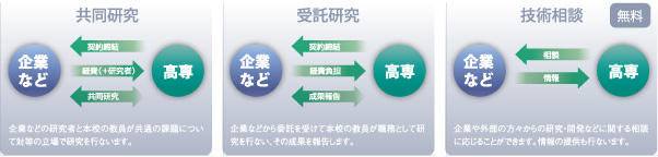 長岡高専は地域産業を力強くサポートします。