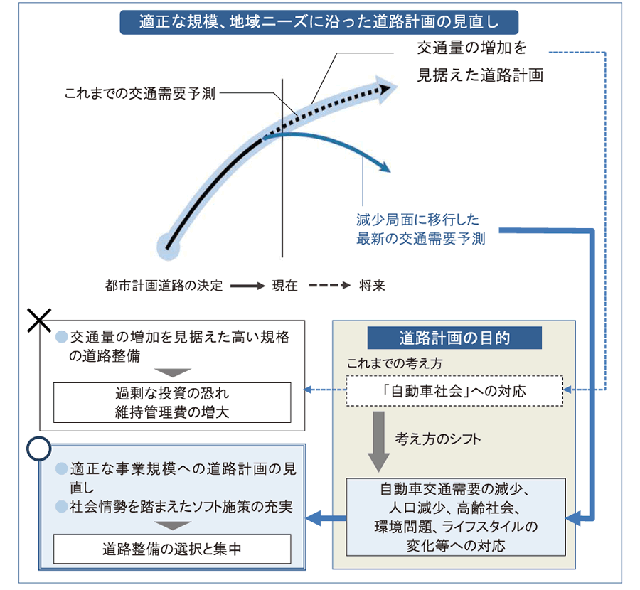 道路計画の見直しイメージ